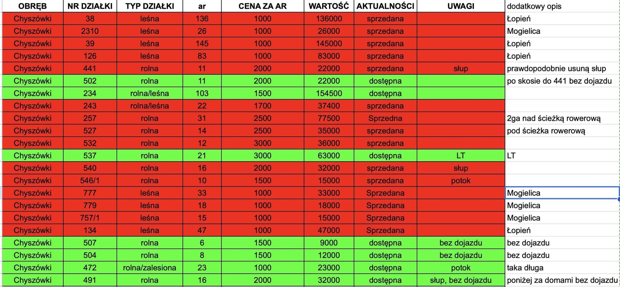Fairytale plots in the mountains. Chyszówki and Łopień - Ділянка - Продаж - Limanowski, Dobra / Chyszówki