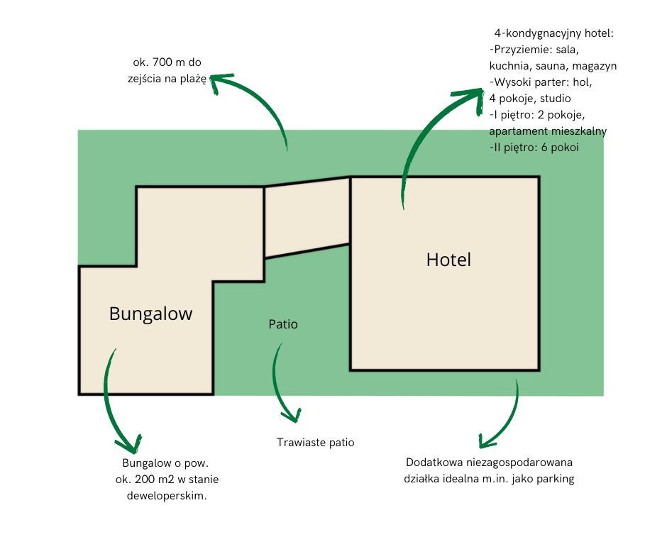 HOTEL Z POTENCJAŁEM INWESTYCYJNYM NAD MORZEM - Lokal użytkowy - Sprzedaż - Pucki, Władysławowo / Jastrzębia Góra